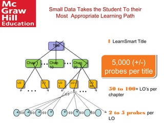 Title
LO
Chap
20
Chap
10
Chap 1
LO LO
1
LO 2 LO
89
1 LearnSmart Title
X Chapters / Title
50 to 100+ LO’s per
chapter
2 to 5 probes per
LO
5,000 (+/-)
probes per title
Small Data Takes the Student To their
Most Appropriate Learning Path
 