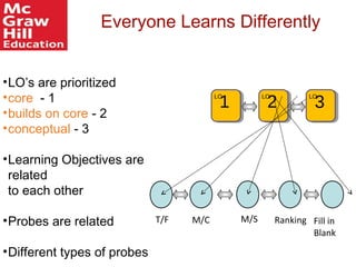 LO LO
•LO’s are prioritized
•core - 1
•builds on core - 2
•conceptual - 3
•Learning Objectives are
related
to each other
•Probes are related
•Different types of probes
Fill in
Blank
T/F M/C RankingM/S
LO
1 2 3
Everyone Learns Differently
 