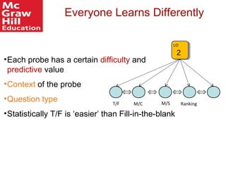 •Each probe has a certain difficulty and
predictive value
•Context of the probe
•Question type
•Statistically T/F is ‘easier’ than Fill-in-the-blank
LO
T/F M/C RankingM/S
2
Everyone Learns Differently
 