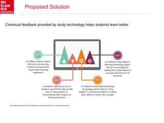 Proposed Solution
Continual feedback provided by study technology helps students learn better
 