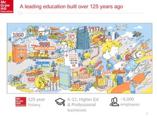 3
A leading education built over 125 years ago
~5,000
employees
125 year
history
K-12, Higher Ed
& Professional
businesses
 