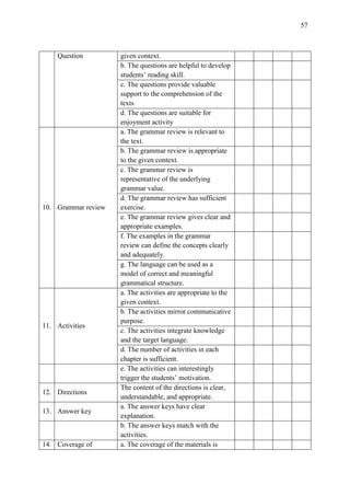 57

Question

10. Grammar review

11. Activities

12. Directions
13. Answer key

14. Coverage of

given context.
b. The questions are helpful to develop
students’ reading skill.
c. The questions provide valuable
support to the comprehension of the
texts
d. The questions are suitable for
enjoyment activity
a. The grammar review is relevant to
the text.
b. The grammar review is appropriate
to the given context.
c. The grammar review is
representative of the underlying
grammar value.
d. The grammar review has sufficient
exercise.
e. The grammar review gives clear and
appropriate examples.
f. The examples in the grammar
review can define the concepts clearly
and adequately.
g. The language can be used as a
model of correct and meaningful
grammatical structure.
a. The activities are appropriate to the
given context.
b. The activities mirror communicative
purpose.
c. The activities integrate knowledge
and the target language.
d. The number of activities in each
chapter is sufficient.
e. The activities can interestingly
trigger the students’ motivation.
The content of the directions is clear,
understandable, and appropriate.
a. The answer keys have clear
explanation.
b. The answer keys match with the
activities.
a. The coverage of the materials is

 