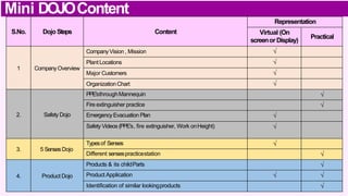 Mini DOJOContent
S.No. DojoSteps Content
Representation
Virtual (On
screenorDisplay)
Practical
1 CompanyOverview
CompanyVision , Mission √
PlantLocations √
Major Customers √
OrganizationChart √
2. Safety Dojo
PPE’sthroughMannequin √
Fire extinguisher practice √
EmergencyEvacuation Plan √
Safety Videos (PPE’s, fire extinguisher, Work onHeight) √
3. 5 SensesDojo
Typesof Senses √
Different sensespracticestation √
4. Product Dojo
Products & its childParts √
Product Application √ √
Identification of similar lookingproducts √
 