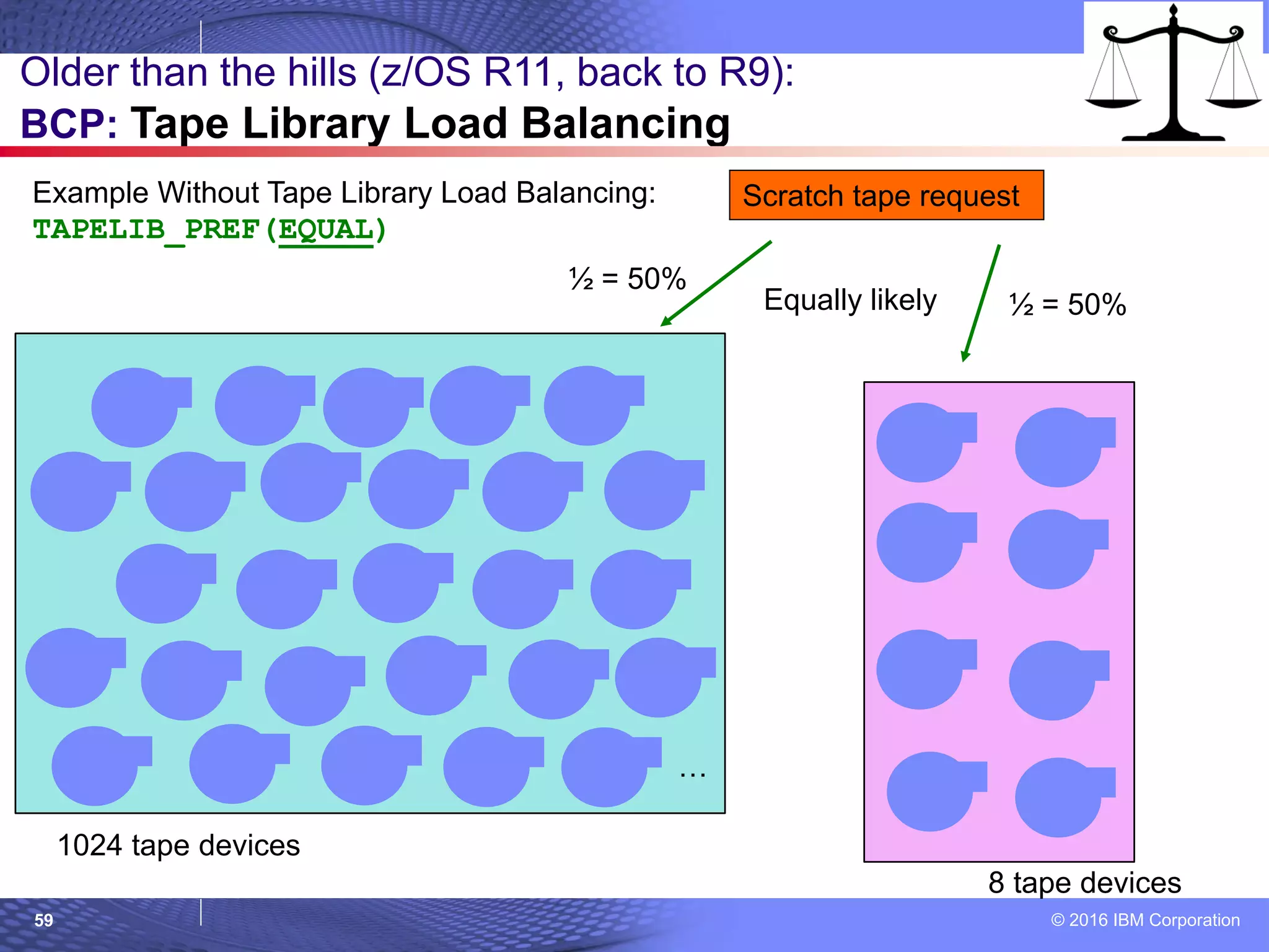 © 2016 IBM Corporation59
Older than the hills (z/OS R11, back to R9):
BCP: Tape Library Load Balancing
Example Without Tape Library Load Balancing:
TAPELIB_PREF(EQUAL)
…
1024 tape devices
8 tape devices
Scratch tape request
½ = 50%
½ = 50%Equally likely
 