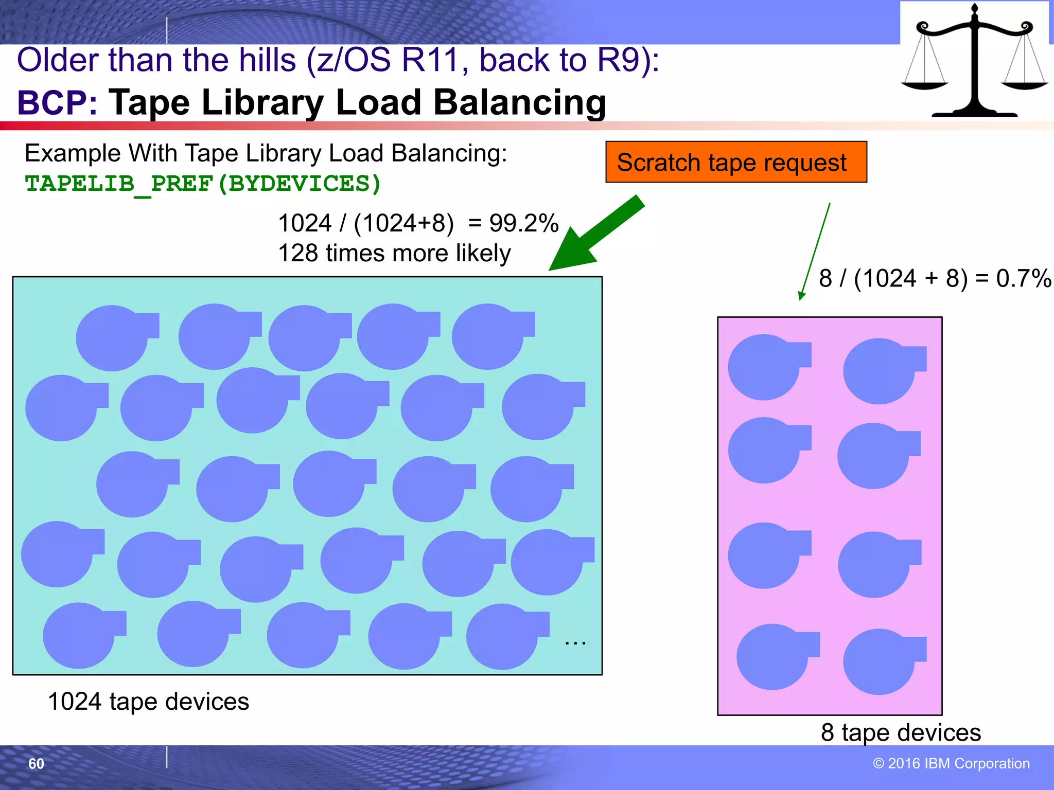 © 2016 IBM Corporation60
Older than the hills (z/OS R11, back to R9):
BCP: Tape Library Load Balancing
Example With Tape Library Load Balancing:
TAPELIB_PREF(BYDEVICES)
…
1024 tape devices
8 tape devices
Scratch tape request
1024 / (1024+8) = 99.2%
128 times more likely
8 / (1024 + 8) = 0.7%
 