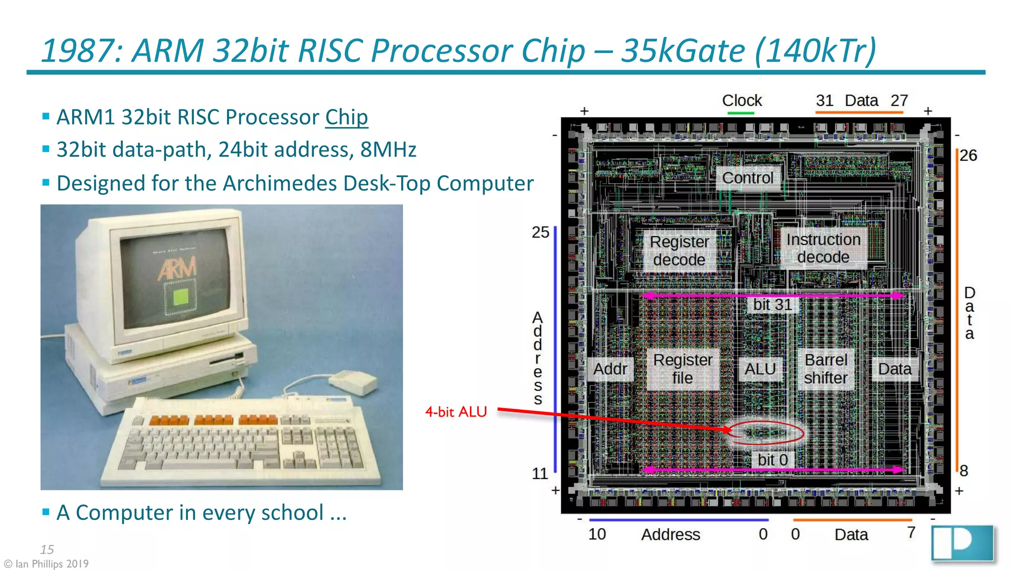 15
© Ian Phillips 2019
1987: ARM 32bit RISC Processor Chip – 35kGate (140kTr)
4-bit ALU
§ ARM1 32bit RISC Processor Chip
§ 32bit data-path, 24bit address, 8MHz
§ Designed for the Archimedes Desk-Top Computer
§ A Computer in every school ...
 