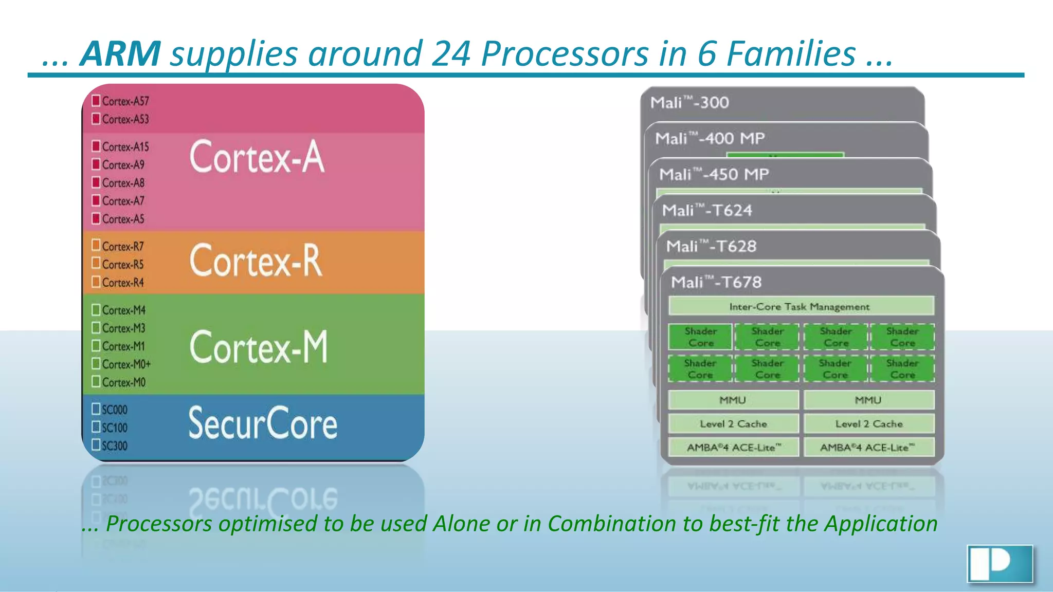 22
© Ian Phillips 2019
... ARM supplies around 24 Processors in 6 Families ...
... Processors optimised to be used Alone or in Combination to best-fit the Application
 