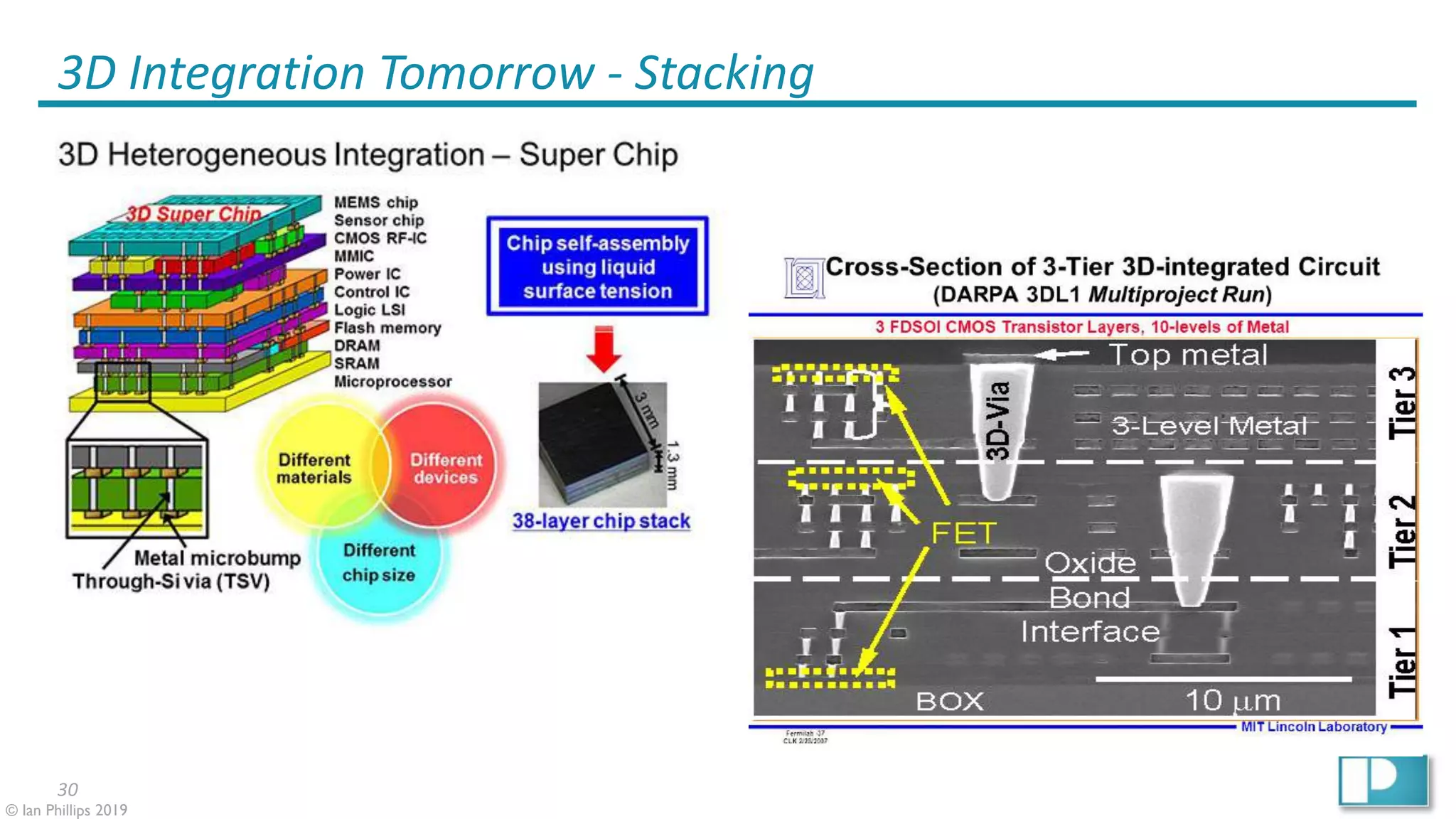 30
© Ian Phillips 2019
3D Integration Tomorrow - Stacking
 
