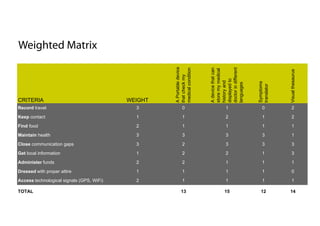 Weighted Matrix




                                                    A Portable device




                                                                        doctor in different
                                                                        A device that can
                                                    medical condition




                                                                        store my medical




                                                                                                           Visual thesaurus
                                                    that check my




                                                                        displayed to
                                                                        history and




                                                                                              Symptoms
                                                                        languages




                                                                                              translator
CRITERIA                                   WEIGHT
Record travel                                3             0                    1                 0            2
Keep contact                                 1             1                    2                 1            2
Find food                                    2             1                    1                 1            1
Maintain health                              3             3                    3                 3            1
Close communication gaps                     3             2                    3                 3            3
Get local information                        1             2                    2                 1            3
Administer funds                             2             2                    1                 1            1
Dressed with proper attire                   1             1                    1                1             0
Access technological signals (GPS, WiFi)     2             1                    1                1             1

TOTAL                                                     13                    15              12          14
 