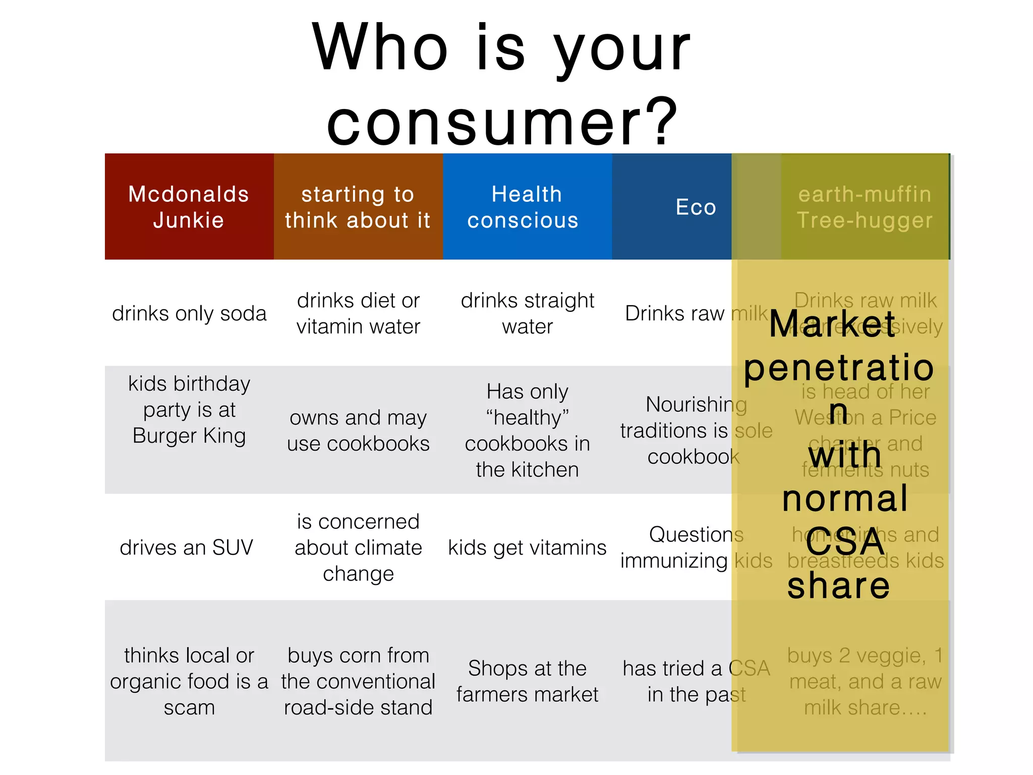 Who is your
consumer?
Mcdonalds
Junkie

starting to
think about it

Health
conscious

Eco

earth-muffin
Tree-hugger

drinks only soda

drinks diet or
vitamin water

drinks straight
water

Drinks raw milk

Drinks raw milk
kefir excessively

owns and may
use cookbooks

Has only
“healthy”
cookbooks in
the kitchen

is concerned
about climate
change

kids get vitamins

kids birthday
party is at
Burger King

drives an SUV

thinks local or
buys corn from
Shops at the
organic food is a the conventional
farmers market
scam
road-side stand

Market
penetratio
is head of her
Nourishing
n
Weston a Price
traditions is sole
chapter and
cookbook
with
ferments nuts
normal
Questions
homebirths and
CSA
immunizing kids breastfeeds kids
share
buys 2 veggie, 1
has tried a CSA
meat, and a raw
in the past
milk share….

 