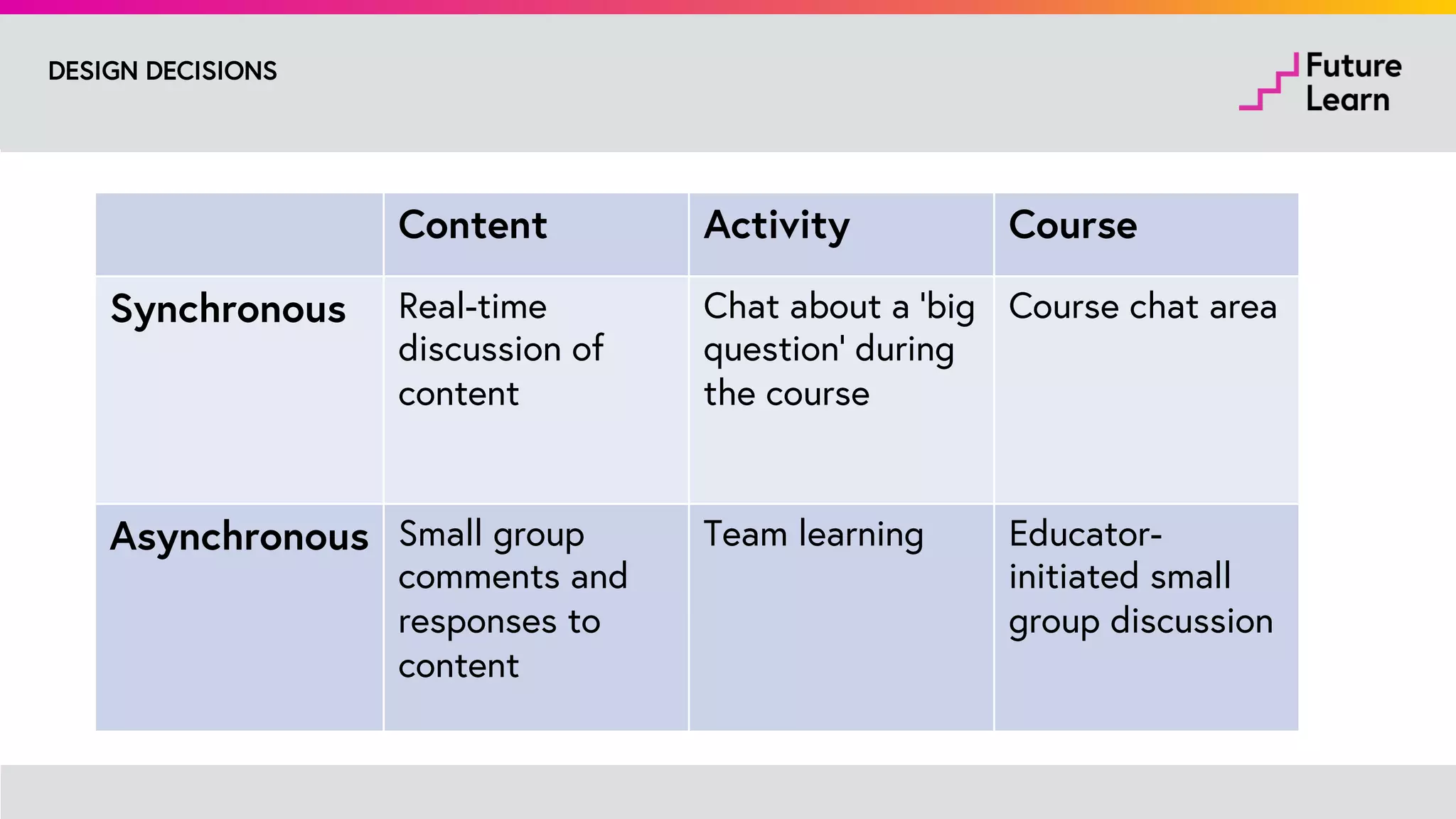 Benefits of group learning
WHY SMALL GROUPS?
Effective groups for FutureLearn:
✓ Low barrier to entry
✓ Enable diversity
✓ Promote active conversations
✓ Include well structured activities
 
