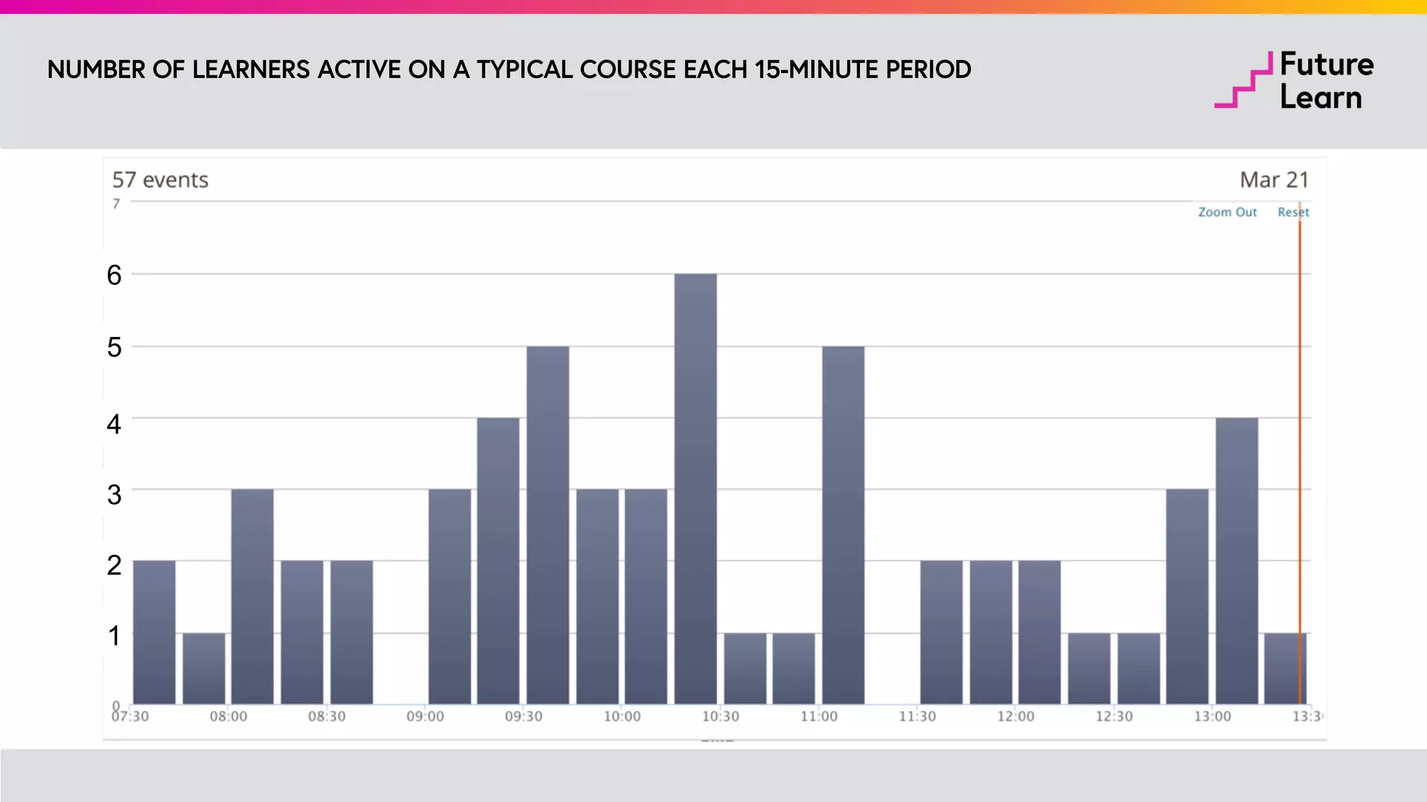 DESIGN DECISIONS
Content Activity Course
Synchronous Real-time
discussion of
content
Live chat about a
‘big question’
during the course
Course chat area
Asynchronous Small group
comments and
responses to
content
Team learning Educator-initiated
small group
discussion
 