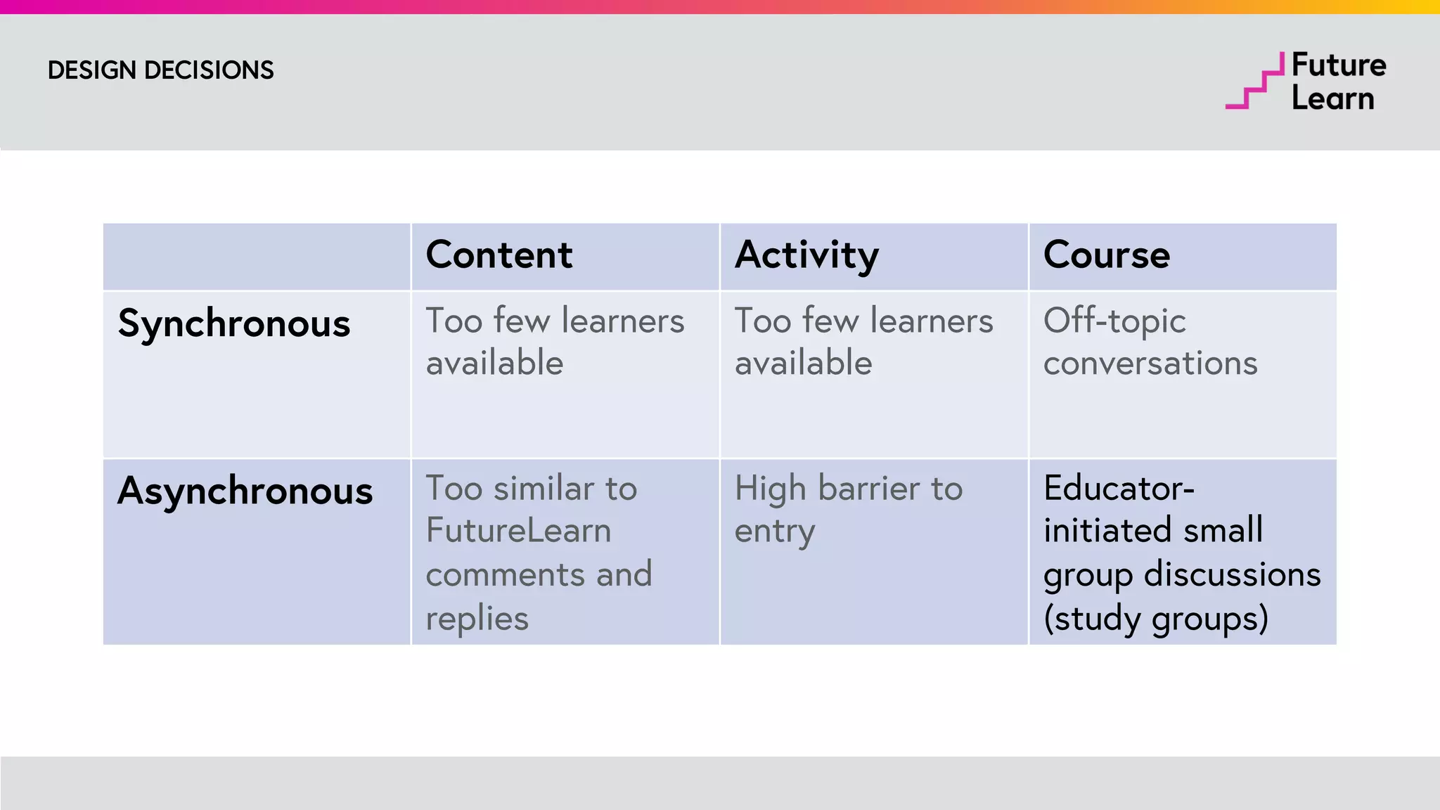 NUMBER OF LEARNERS ACTIVE ON A TYPICAL COURSE EACH 15-MINUTE PERIOD
1
2
3
4
5
6
 