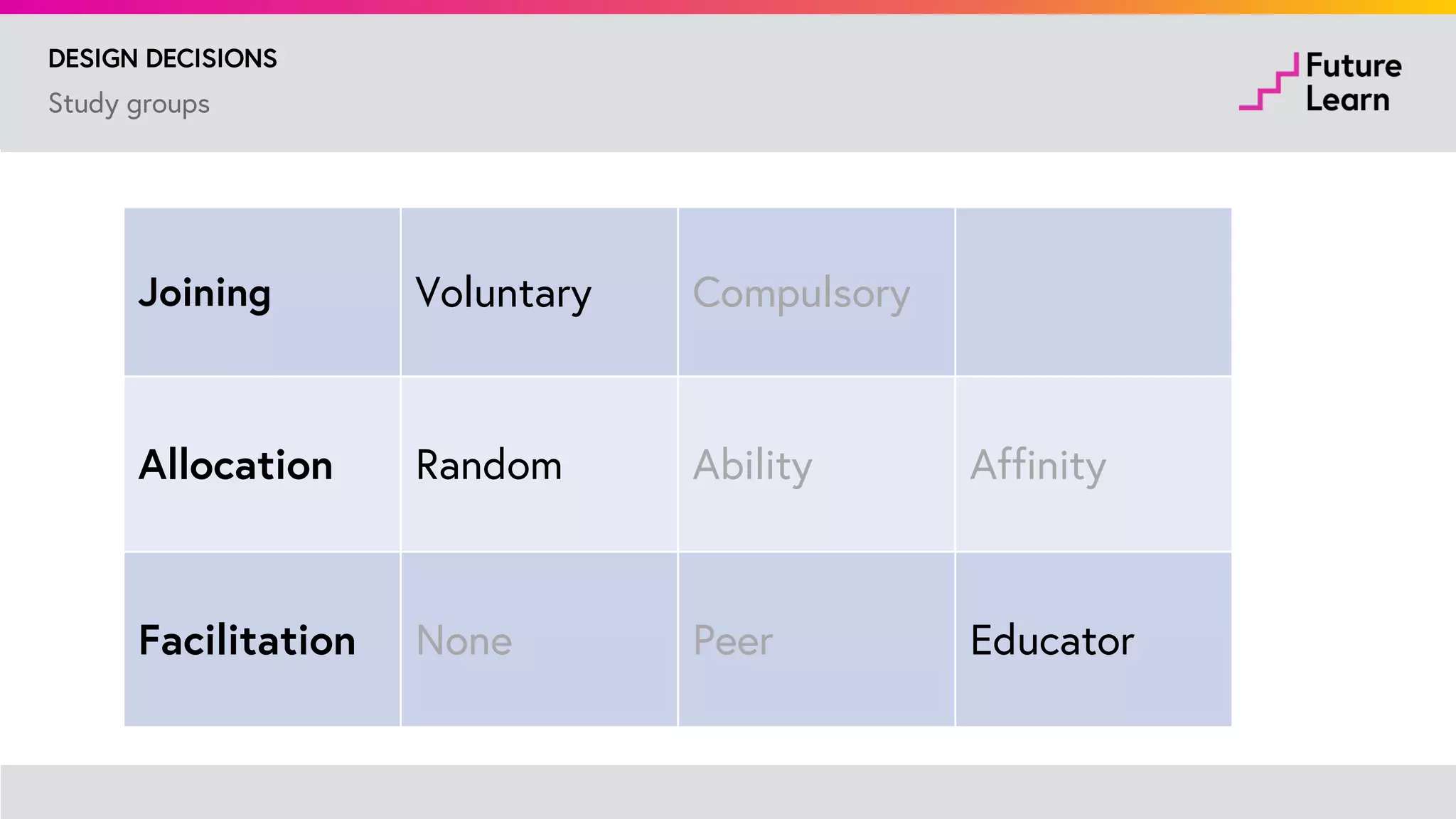 DESIGN DECISIONS
Content Activity Course
Synchronous Too few learners
available
Too few learners
available
Off-topic
conversations
Asynchronous Too similar to
FutureLearn
comments and
replies
High barrier to
entry
Educator-initiated
small group
discussions (study
groups)
 