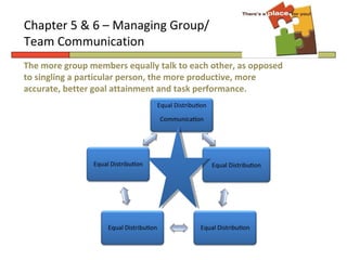 Chapter 5 & 6 – Managing Group/
Team Communication
The more group members equally talk to each other, as opposed
to singling a particular person, the more productive, more
accurate, better goal attainment and task performance.
 
