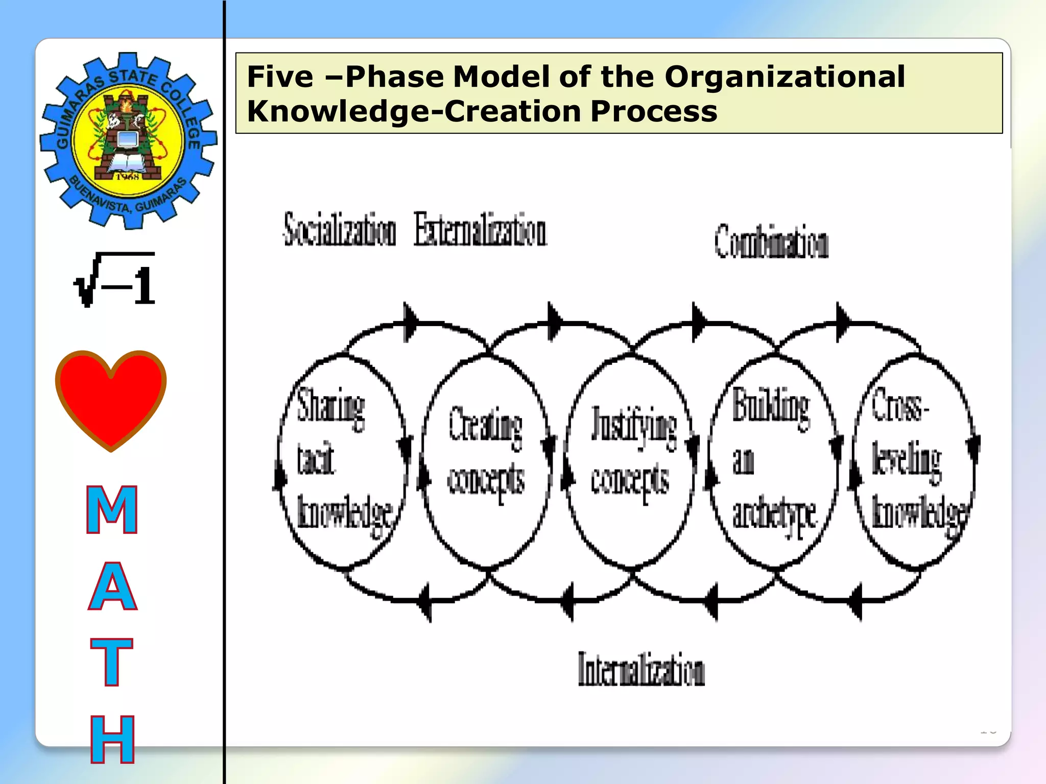 16
Five –Phase Model of the Organizational
Knowledge-Creation Process
 