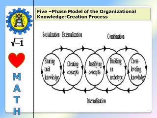 16
Five –Phase Model of the Organizational
Knowledge-Creation Process
 