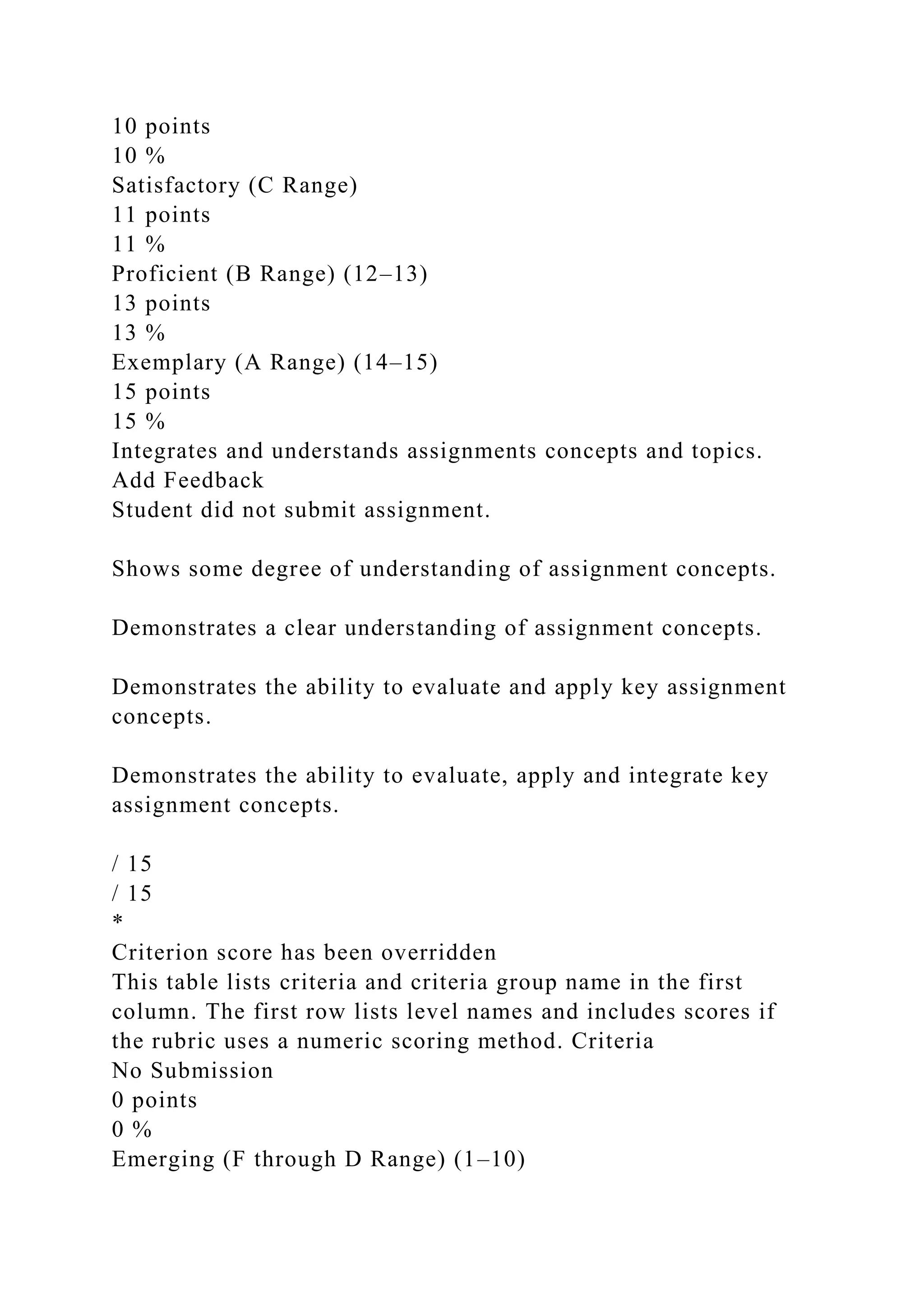 10 points
10 %
Satisfactory (C Range)
11 points
11 %
Proficient (B Range) (12–13)
13 points
13 %
Exemplary (A Range) (14–15)
15 points
15 %
Integrates and understands assignments concepts and topics.
Add Feedback
Student did not submit assignment.
Shows some degree of understanding of assignment concepts.
Demonstrates a clear understanding of assignment concepts.
Demonstrates the ability to evaluate and apply key assignment
concepts.
Demonstrates the ability to evaluate, apply and integrate key
assignment concepts.
/ 15
/ 15
*
Criterion score has been overridden
This table lists criteria and criteria group name in the first
column. The first row lists level names and includes scores if
the rubric uses a numeric scoring method. Criteria
No Submission
0 points
0 %
Emerging (F through D Range) (1–10)
 