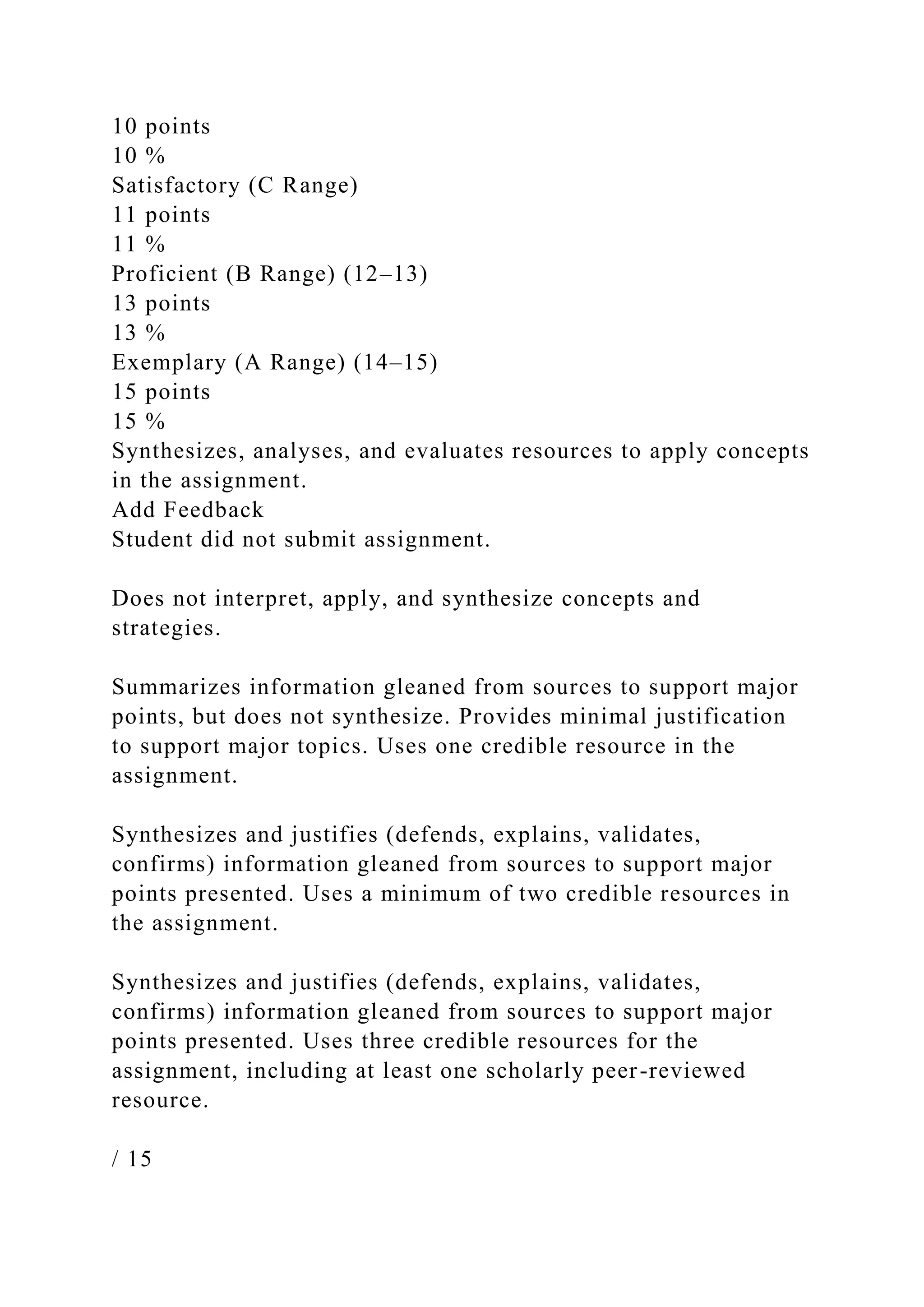 10 points
10 %
Satisfactory (C Range)
11 points
11 %
Proficient (B Range) (12–13)
13 points
13 %
Exemplary (A Range) (14–15)
15 points
15 %
Synthesizes, analyses, and evaluates resources to apply concepts
in the assignment.
Add Feedback
Student did not submit assignment.
Does not interpret, apply, and synthesize concepts and
strategies.
Summarizes information gleaned from sources to support major
points, but does not synthesize. Provides minimal justification
to support major topics. Uses one credible resource in the
assignment.
Synthesizes and justifies (defends, explains, validates,
confirms) information gleaned from sources to support major
points presented. Uses a minimum of two credible resources in
the assignment.
Synthesizes and justifies (defends, explains, validates,
confirms) information gleaned from sources to support major
points presented. Uses three credible resources for the
assignment, including at least one scholarly peer-reviewed
resource.
/ 15
 