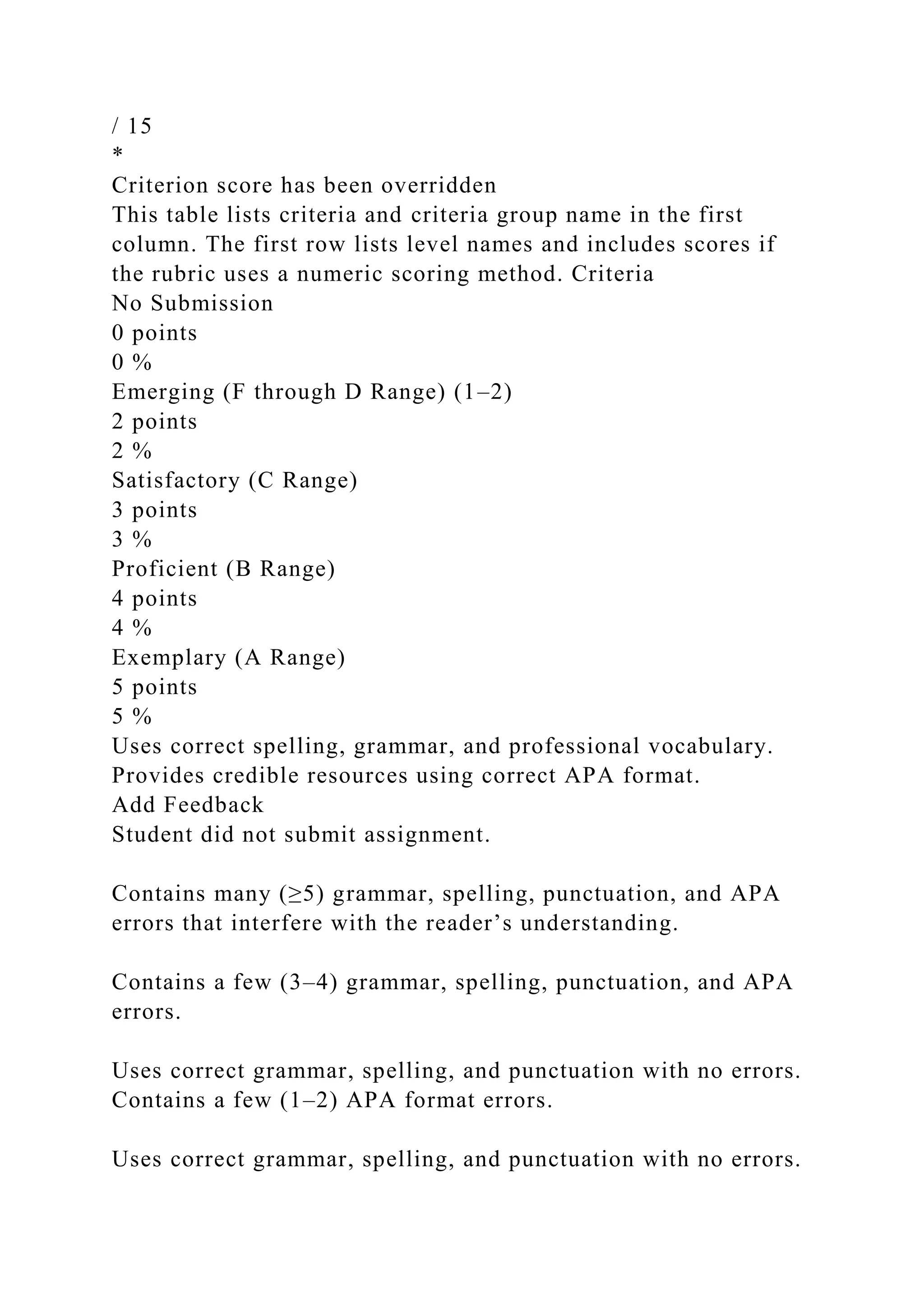 / 15
*
Criterion score has been overridden
This table lists criteria and criteria group name in the first
column. The first row lists level names and includes scores if
the rubric uses a numeric scoring method. Criteria
No Submission
0 points
0 %
Emerging (F through D Range) (1–2)
2 points
2 %
Satisfactory (C Range)
3 points
3 %
Proficient (B Range)
4 points
4 %
Exemplary (A Range)
5 points
5 %
Uses correct spelling, grammar, and professional vocabulary.
Provides credible resources using correct APA format.
Add Feedback
Student did not submit assignment.
Contains many (≥5) grammar, spelling, punctuation, and APA
errors that interfere with the reader’s understanding.
Contains a few (3–4) grammar, spelling, punctuation, and APA
errors.
Uses correct grammar, spelling, and punctuation with no errors.
Contains a few (1–2) APA format errors.
Uses correct grammar, spelling, and punctuation with no errors.
 