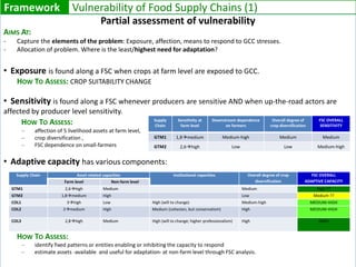 Access and availability of water