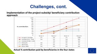 Implementation of the project subsidy/ beneficiary contribution
approach
Actual % contribution paid by beneficiaries in th...