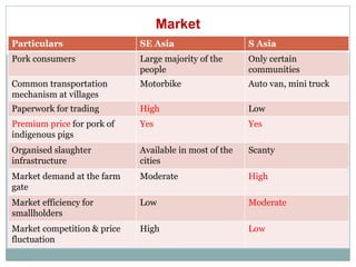Sharing lessons of smallholders’ pig system in South Asia and Southeast Asia: A review