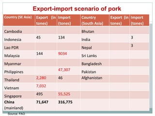 Sharing lessons of smallholders’ pig system in South Asia and Southeast Asia: A review