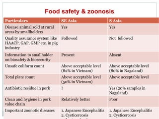 Sharing lessons of smallholders’ pig system in South Asia and Southeast Asia: A review