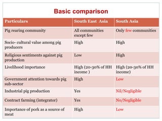 Sharing lessons of smallholders’ pig system in South Asia and Southeast Asia: A review