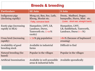 Sharing lessons of smallholders’ pig system in South Asia and Southeast Asia: A review