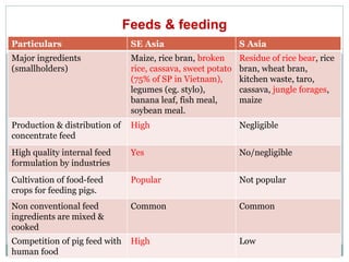 Sharing lessons of smallholders’ pig system in South Asia and Southeast Asia: A review