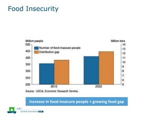 Food Insecurity
Increase in food-insecure people + growing food gap
 