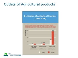 Outlets of Agricultural products
Destination of Agricultural Products
(2000- 2030)
 
