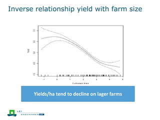 Inverse relationship yield with farm size
Yields/ha tend to decline on lager farms
 