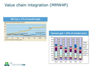 Value chain integration (MMW4P)
SSA has < 4 % of world trade
0%
10%
20%
30%
40%
50%
60%
70%
80%
90%
100%
Banana Mango Bean Apple Coffee Cocoa
Retail
Factory
Import
Taxes
Transport
Export
Packing
Farm
Farmers get < 10% of market price
 