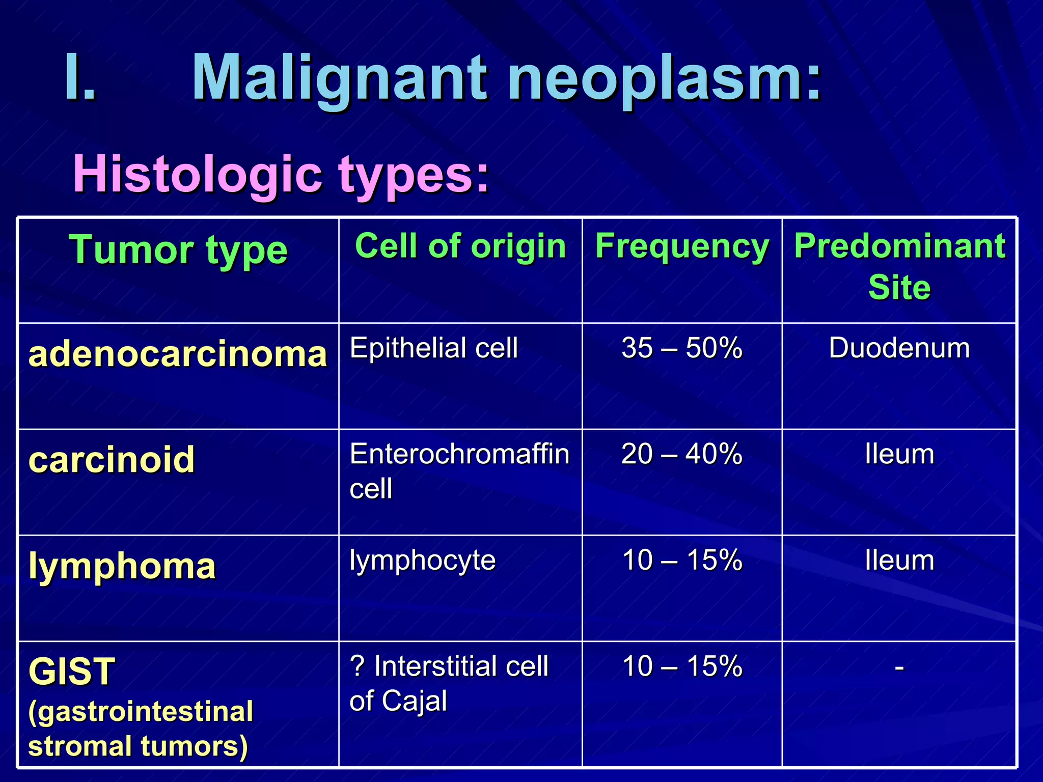 Malignant neoplasm: Histologic types: Tumor type Cell of origin Frequency Predominant Site adenocarcinoma Epithelial cell 35 – 50% Duodenum carcinoid Enterochromaffin cell 20 – 40% Ileum lymphoma lymphocyte 10 – 15% Ileum GIST  (gastrointestinal stromal tumors) ? Interstitial cell of Cajal 10 – 15% - 