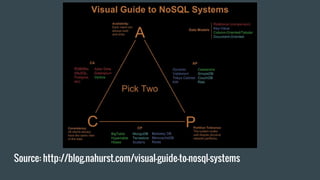 Source: http://blog.nahurst.com/visual-guide-to-nosql-systems
 