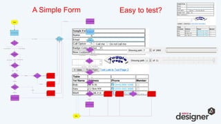 Small is Beautiful- Fully Automate your Test Case Design