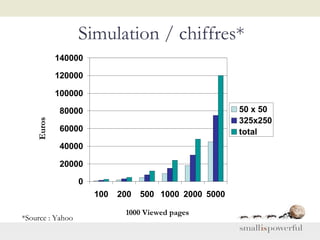 Simulation / chiffres* *Source : Yahoo 1000 Viewed pages Euros 