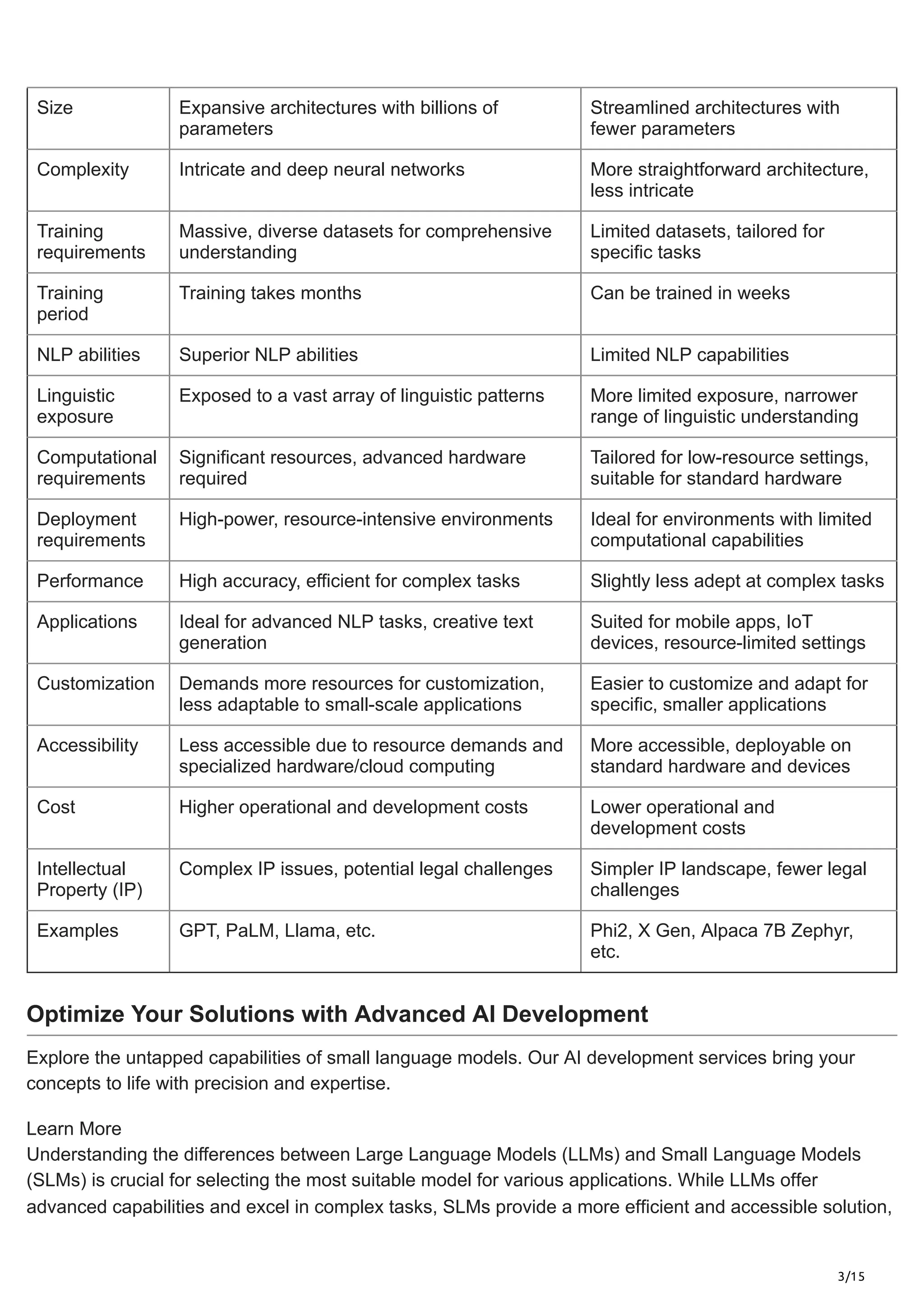 3/15
Size Expansive architectures with billions of
parameters
Streamlined architectures with
fewer parameters
Complexity Intricate and deep neural networks More straightforward architecture,
less intricate
Training
requirements
Massive, diverse datasets for comprehensive
understanding
Limited datasets, tailored for
specific tasks
Training
period
Training takes months Can be trained in weeks
NLP abilities Superior NLP abilities Limited NLP capabilities
Linguistic
exposure
Exposed to a vast array of linguistic patterns More limited exposure, narrower
range of linguistic understanding
Computational
requirements
Significant resources, advanced hardware
required
Tailored for low-resource settings,
suitable for standard hardware
Deployment
requirements
High-power, resource-intensive environments Ideal for environments with limited
computational capabilities
Performance High accuracy, efficient for complex tasks Slightly less adept at complex tasks
Applications Ideal for advanced NLP tasks, creative text
generation
Suited for mobile apps, IoT
devices, resource-limited settings
Customization Demands more resources for customization,
less adaptable to small-scale applications
Easier to customize and adapt for
specific, smaller applications
Accessibility Less accessible due to resource demands and
specialized hardware/cloud computing
More accessible, deployable on
standard hardware and devices
Cost Higher operational and development costs Lower operational and
development costs
Intellectual
Property (IP)
Complex IP issues, potential legal challenges Simpler IP landscape, fewer legal
challenges
Examples GPT, PaLM, Llama, etc. Phi2, X Gen, Alpaca 7B Zephyr,
etc.
Optimize Your Solutions with Advanced AI Development
Explore the untapped capabilities of small language models. Our AI development services bring your
concepts to life with precision and expertise.
Learn More
Understanding the differences between Large Language Models (LLMs) and Small Language Models
(SLMs) is crucial for selecting the most suitable model for various applications. While LLMs offer
advanced capabilities and excel in complex tasks, SLMs provide a more efficient and accessible solution,
 