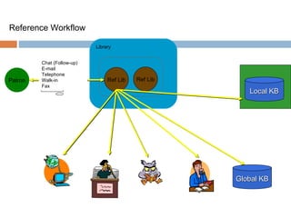Library Reference Workflow Patron interactions . . .  Ref Lib Ref Lib Local KB Patron Global KB Chat (Follow-up) E-mail Telephone Walk-in Fax Web sites & databases E-mail/call others Look up In references Own knowledge 