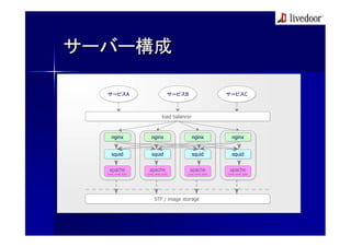 サーバー構成

  サービスA
  サービスA                                サービスB
                                       サービスB                       サービスC
                                                                   サービスC



                                   load balancer
                                    load balancer


     nginx
     nginx                nginx
                          nginx                  nginx
                                                 nginx                nginx
                                                                      nginx


     squid
     squid                squid
                          squid                  squid
                                                 squid                squid
                                                                      squid

   apache
   apache               apache
                        apache                 apache
                                               apache               apache
                                                                    apache
  (mod_small_light)
   (mod_small_light)   (mod_small_light)
                        (mod_small_light)     (mod_small_light)
                                               (mod_small_light)   (mod_small_light)
                                                                    (mod_small_light)




                            STF / image storage
                            STF / image storage
 