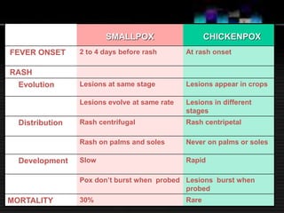 Smallpox Rash Types Small pox | PPTX