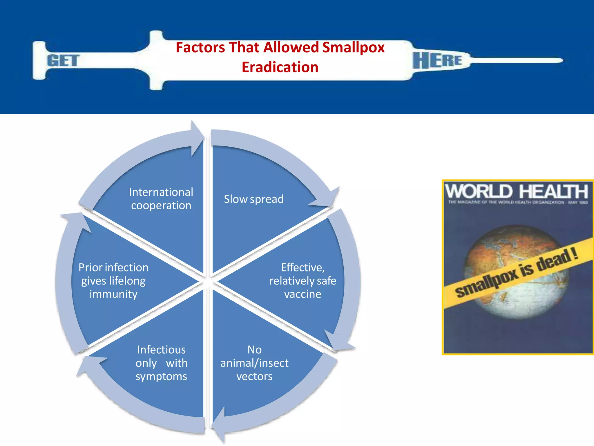 Slowspread
Effective,
relatively safe
vaccine
No
animal/insect
vectors
Infectious
only with
symptoms
Priorinfection
gives lifelong
immunity
International
cooperation
Factors That Allowed Smallpox
Eradication
 