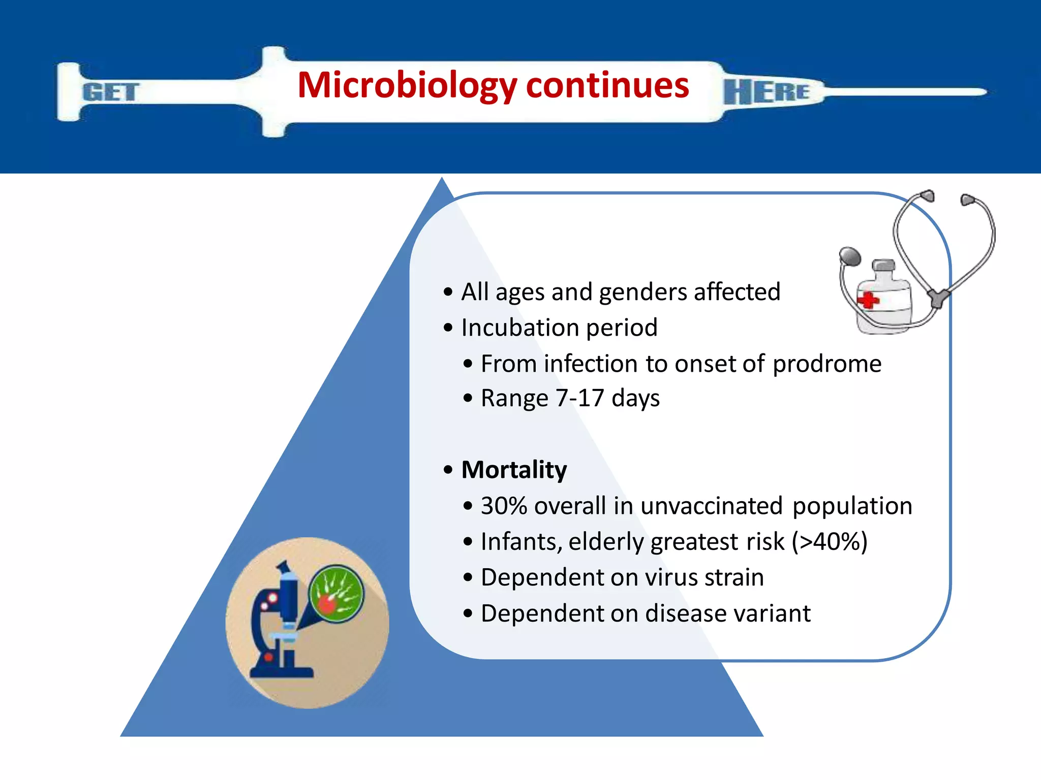• All ages and genders affected
• Incubation period
• From infection to onset of prodrome
• Range 7-17 days
• Mortality
• 30% overall in unvaccinated population
• Infants, elderly greatest risk (>40%)
• Dependent on virus strain
• Dependent on disease variant
Microbiology continues
 
