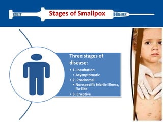 Stages of Smallpox
Three stages of
disease:
• 1. Incubation
• Asymptomatic
• 2. Prodromal
• Nonspecific febrile illness,
flu-like
• 3. Eruptive
• Characteristic rash
 