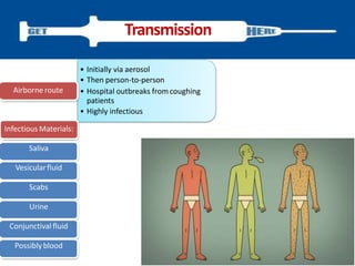 • Initially via aerosol
• Then person-to-person
• Hospital outbreaks fromcoughing
patients
• Highly infectious
Airborne route
Infectious Materials:
Saliva
Vesicularfluid
Scabs
Urine
Conjunctival fluid
Possiblyblood
Transmission
 