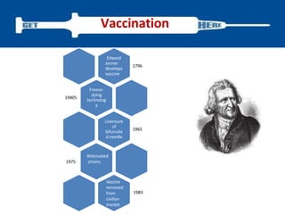 Vaccination
Edward
Jenner
develops
vaccine
1796
Freeze-
dying
technolog
y
1940’s
Licensure
of
bifurcate
d needle
1965
Attenuated
strains1975
Vaccine
removed
from
civilian
market
1983
 