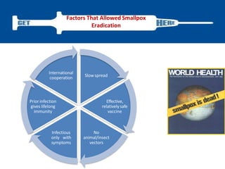 Slowspread
Effective,
relatively safe
vaccine
No
animal/insect
vectors
Infectious
only with
symptoms
Priorinfection
gives lifelong
immunity
International
cooperation
Factors That Allowed Smallpox
Eradication
 